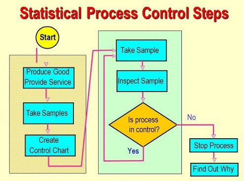 Statistical Process Control Tools in factory