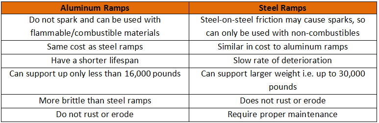 Aluminum vs. Steel – Choosing the Right Yard Ramp